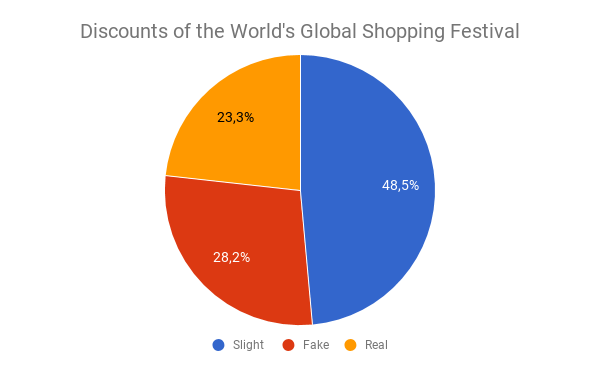 Discounts of the World's Global Shopping Festival