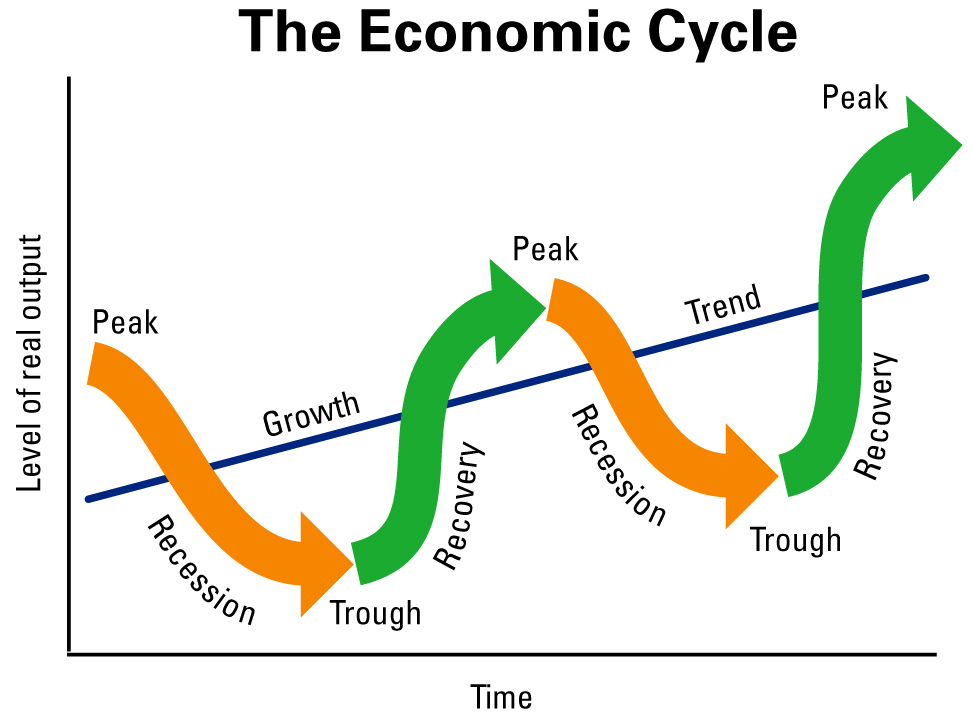 Цикл развития экономики страны
